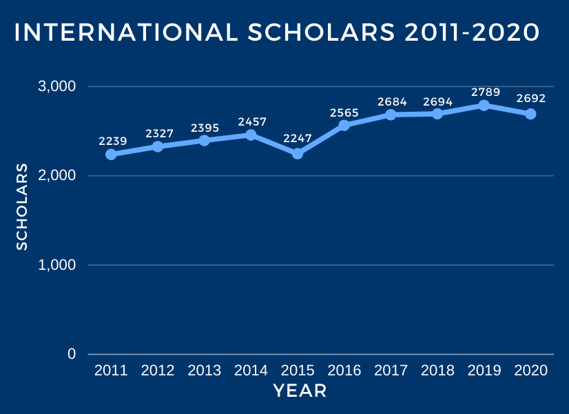 International Scholar population over the last 10 years