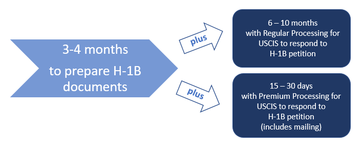 H-1B Timeline for preparing documents