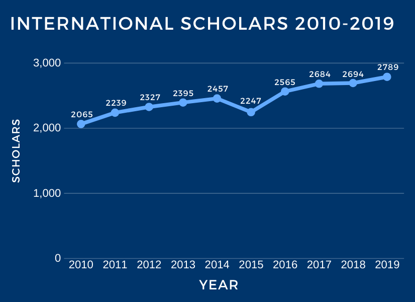 Scholars 2010 to 19 