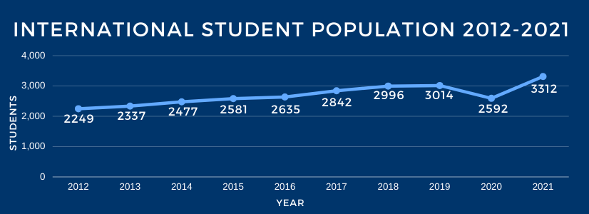 International Student population over the last 10 years