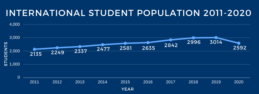 International Student population over the last 10 years