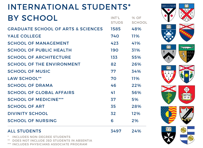International population by school