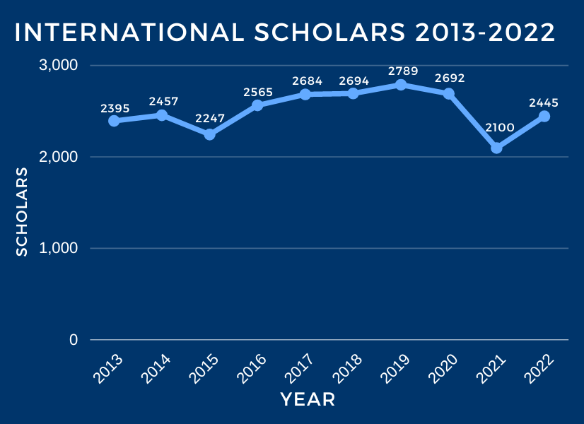 International Scholar population over the last 10 years