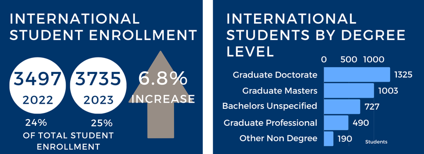 Total student enrollment and students by degree level