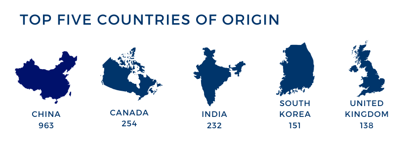 Top 5 countries of origin